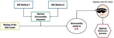 Design for Disassembly combined with augmented reality for optimization of maintenance processes